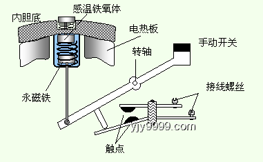 电饭煲的秘密：它如何“感知”饭熟了？揭秘工作原理！